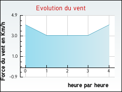 Evolution du vent de la ville Charmois-l'Orgueilleux